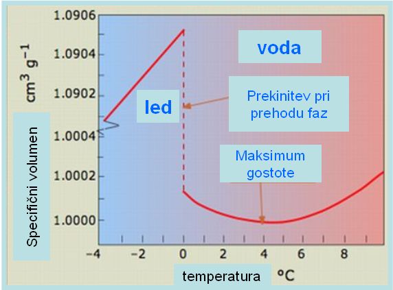 Spreminjanje volumna ledu in vode s temperaturo 