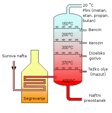 Shema frakcionirne kolone